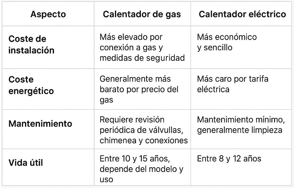 comparativa calentador eléctrico o de gas